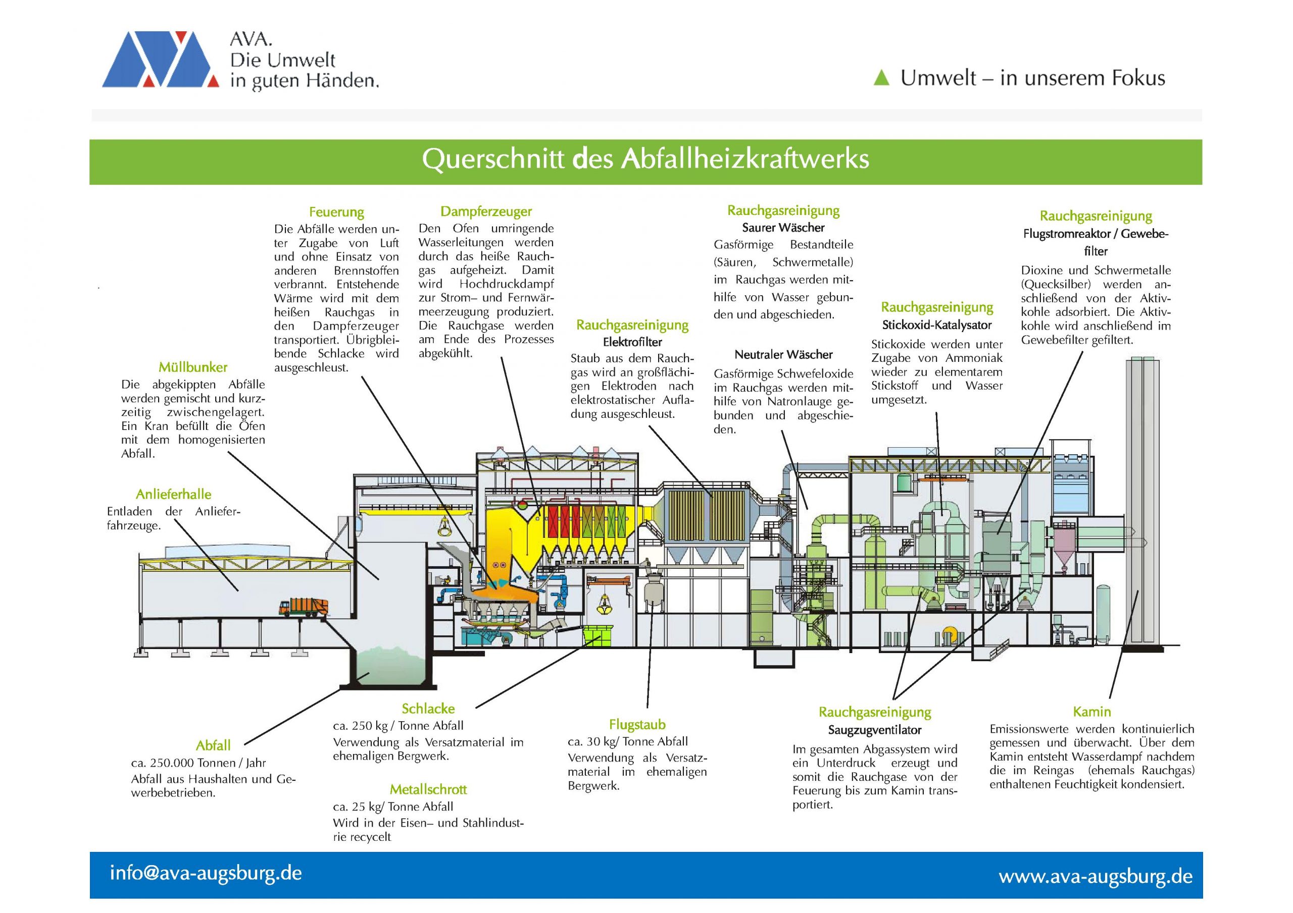AVA – Querschnitt des Abfallheizkraftwerks