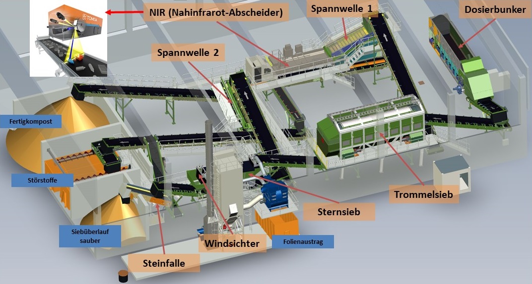 3D-Schaubild Feinaufbereitung BVA